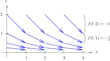 Abbildung 1.3 zeigt das zu der Differentialgleichung (1.10) gehörende Richtungsfeld.