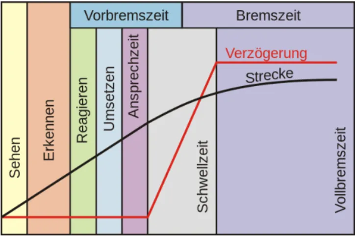 Abbildung 1: Bremsvorgang (Quelle: https://de.wikipedia.org/wiki/Bremsweg)