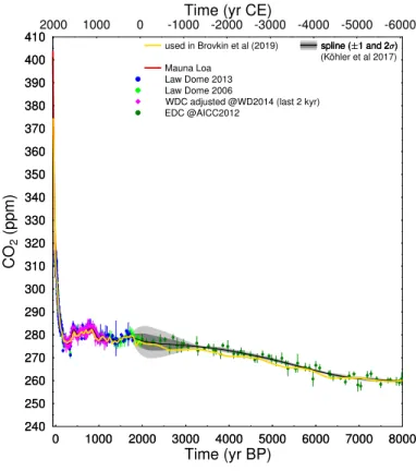 Fig. 1. Corrected Fig. 1 on CO2 of previous comment C3 300400500600700800900100011001200130014001500160017001800300400500600700800900100011001200130014001500160017001800CH4(ppb) 0 1000 2000 3000 4000 5000 6000 7000 8000 Time (yr BP)200010000 -1000 -2000 -3