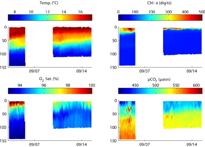 Fig.  9:  Time-series  of  94  vertical  profiles  of  temperature,  chlorophyll  a,  oxygen  saturation  and  pCO 2   as  acquired  in  September 2015 in 2-hour intervals during test deployments of the GEOMAR submersible winch system in the Koster  Fjord,