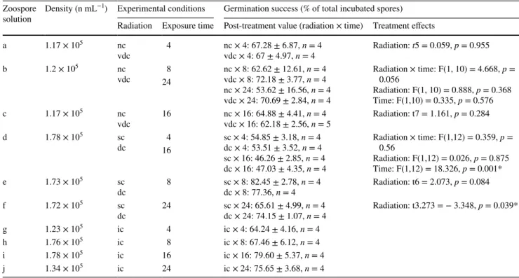 Table 4    Germination success: Germination success in percent of total incubated zoospores for each conducted experiment with results from sta- sta-tistical tests (t test or ANOVA, asterisks = significant effects)