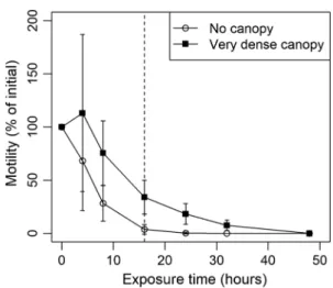 Fig. 5    Radiation effects on zoospore motility. Zoospore motility  under no canopy and very dense canopy conditions over time in  per-cent of initial motility
