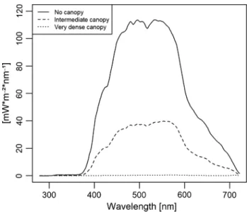 Fig. 2    Underwater light regime. Underwater light climate at 3  m  depth on June 17, 2015 under different kelp canopy densities in the  Kongsfjord, Svalbard, off Hansneset