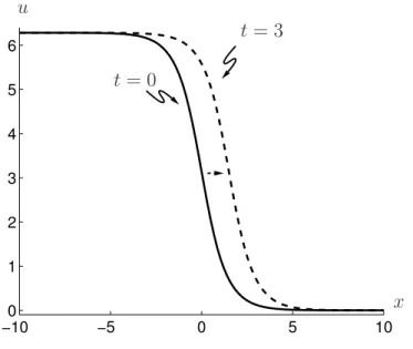 Figure 2.8. Front of the sine Gordon equation: c = 1 2