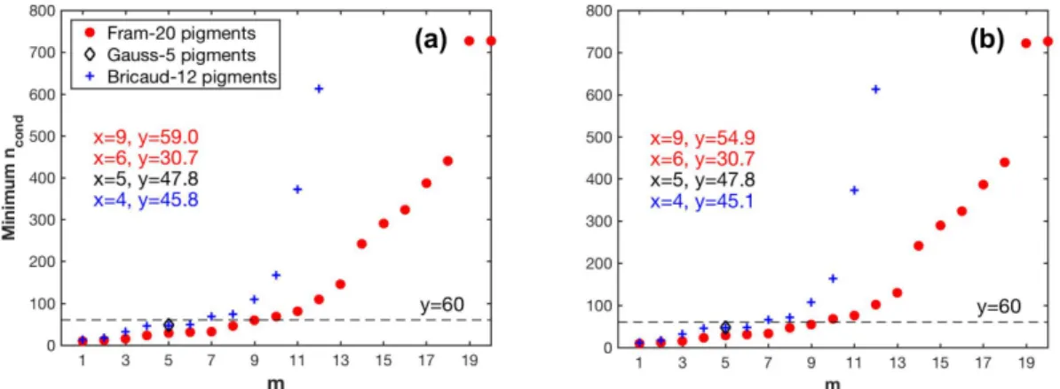 Figure 6. Variations in the minimum values of the condition number (n cond ) of matrix C in Equation (4) with different pigment combination (m pigment types to be estimated): (a) pigment data unperturbed;