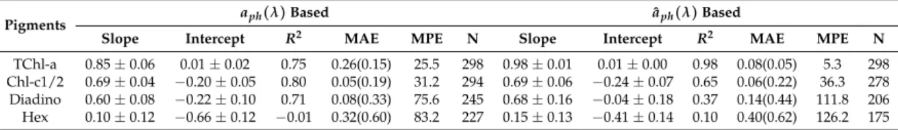 Table 5. Statistics of phytoplankton pigment retrieval using SVD-NNLS based on leave-one-out cross-validation