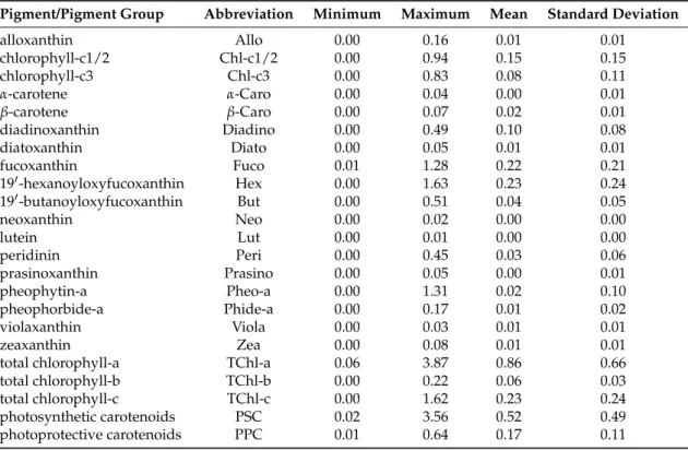 Table 1. Names and abbreviations of phytoplankton pigments and pigment groups analyzed in this study, and the minimum, maximum, mean and standard deviation of the pigment concentrations (mg m −3 ).