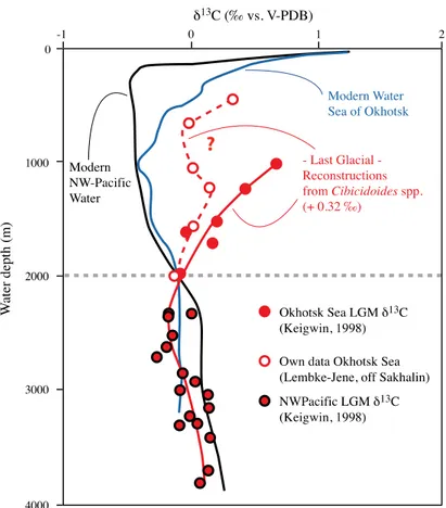 Figure 4. Last Glacial Maximum δ 13 C-based North Pacific depth transect indicative of ventilation  patterns