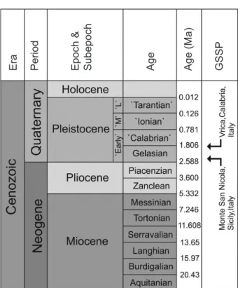 Fig.  1.  Late  Quaternary  stratigraphic  scheme  from  the International Union of Geological Sciences (IUGS)