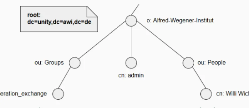 Abbildung 2: Verwendeter LDAP-Namensraum (DIT)