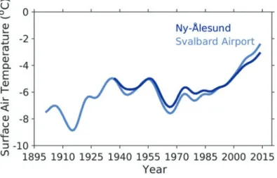 Fig. 2.6 Low-pass filtered annual mean surface air temperature for the composite series  Ny-Ålesund (dark blue line) and Svalbard Airport (light blue line)