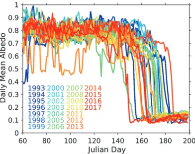 Fig. 2.8  Daily mean albedo SW up /SW down  at the Ny-Ålesund BSRN radiation sensor set-up, on  Julian days for all observation years from 1993 to 2017 (color-coded)