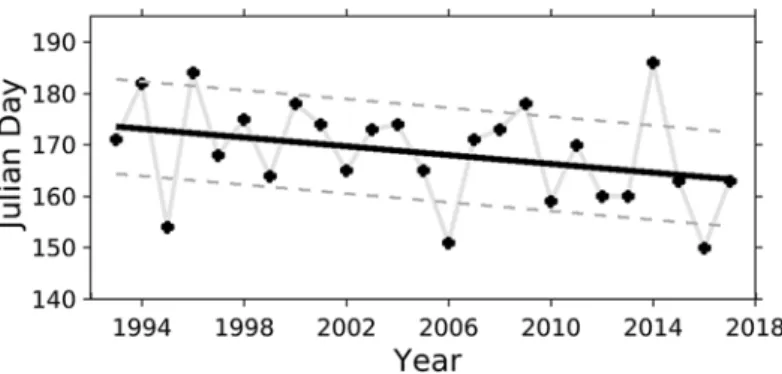 Fig. 2.9  First day of each year from 1993 to 2017 assumed to have a predominantly snow-free  surface beneath the radiation sensor set-up because of a daily mean albedo &lt;0.2, in Julian days  (black dots) with linear regression (black line) and regressio