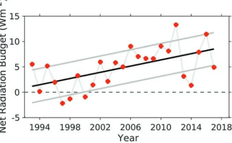 Fig. 2.10  Ny-Ålesund annual mean net radiation budget RAD net  (red dots), with the linear regres- regres-sion (black line) and regresregres-sion uncertainty (grey lines, respectively) indicating an insignificant  increase of +3.1 ± 2.7 Wm −2  per decade
