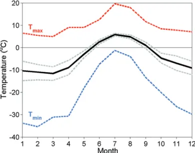 Fig. 2.1  Annual cycle of the monthly mean temperature (black line) ± 1 standard deviation (grey  lines), and the daily minimum and maximum temperatures (blue and red lines, respectively)  obtained from surface air temperature measurements between August 1