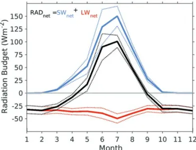 Fig. 2.5  Ny-Ålesund 25-year average monthly mean values of the shortwave net radiation  [SW net  = SW down −  SW up ] (blue line), the longwave net radiation [LW net  = LW down −  LW up ] (red  line), and the net radiation budget [RAD net  = SW net  + LW 