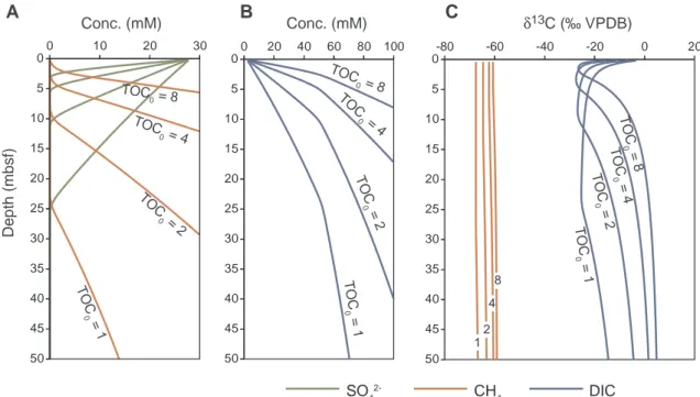 Fig. 4. Modelled concentration profiles of a) SO 4 2− and CH 4 , b) DIC, and c) δ 13 C DIC and δ 13 C CH 4 for different organic carbon contents