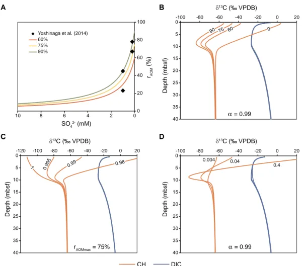 Fig. 6. Modelled effects of isotopic fractionation during AOM: a) Empirical function fitted to experimentally determined percentages of reverse flux plotted versus sulphate concentrations (data from Yoshinaga et al., 2014) for three different values for r 