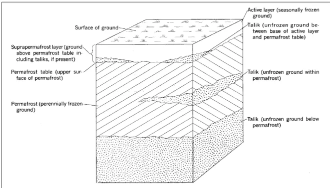 Figure 1 shows different components of permafrost and their positions. The permafrost table is the upper limit of the permafrost