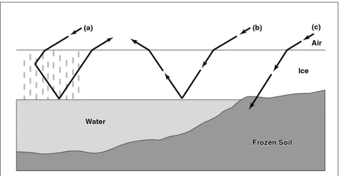 Figure 4: Illustration of radar scattering in floating lake ice containing bubbles (a), floating lake ice without bubbles (b) and bedfast lake ice with contact to the lake bed (c) (Duguay et al