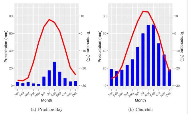 Figure 6: Climographs of Prudhoe Bay and Churchill, average precipitation and tempera- tempera-ture data from 1981-2010