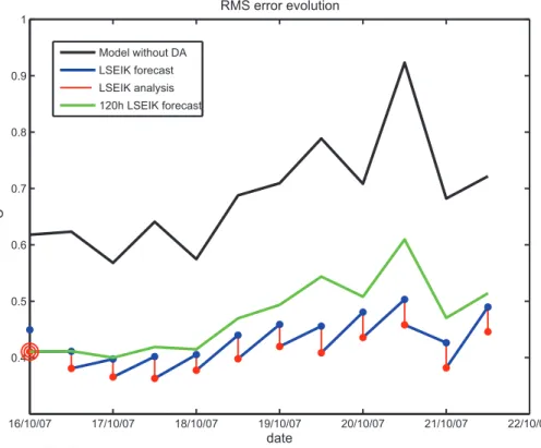 Figure 7: RMS error temporal evolution over the period 16 October 2007 – 21 October 2007 for simulated SST without DA (black curve); LSEIK analysis (red); mean of ensemble forecast based on 12-hourly analysis (blue) and 5 days forecast (green curve) initia