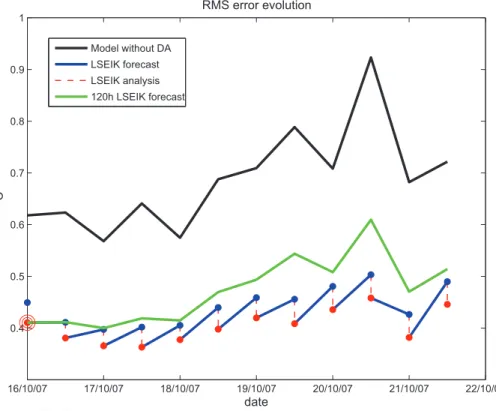 Figure 7: RMS error temporal evolution over the period 16 October 2007 – 21 October 2007 for simulated SST without DA (black curve); LSEIK analysis (red); mean of ensemble forecast based on 12-hourly analysis (blue) and 5 days forecast (green curve) initia