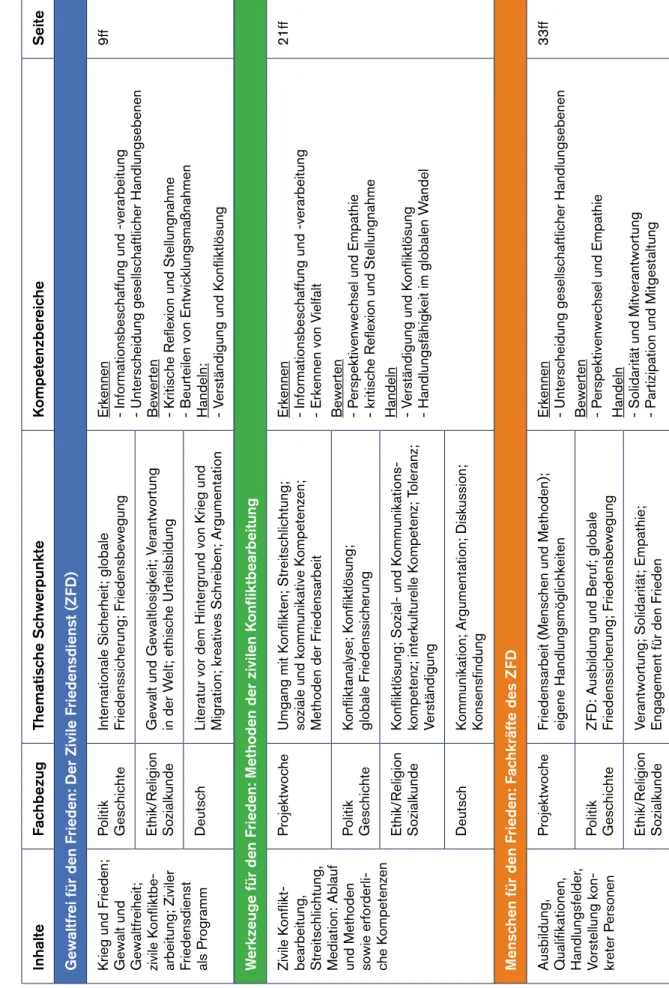 Tabelle 5: Fachbezogener Einsatz der Unterrichtsmaterialien Fachbezug nach Inhalten (unter Berücksichtigung verschiedener Rahmenlehrpläne);  Kompetenzbereiche in Abhängigkeit von Inhalten und Arbeitsvorschlägen (Bezeichnungen nach dem  „Orientierungsrahmen