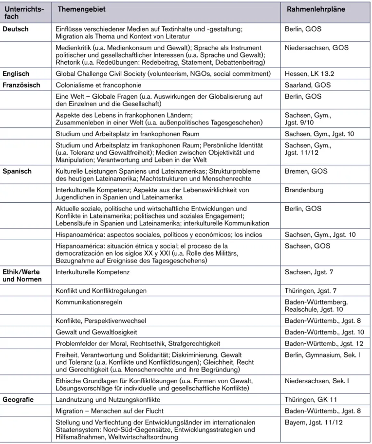 Tabelle 6: Anknüpfung an Rahmenlehrpläne und Curricula