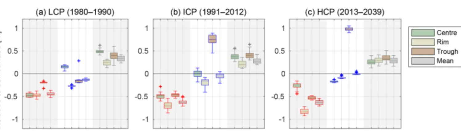Figure 10. Box plots of the distributions of maximum ALT, WT, and SD for each tile and the area-weighted means from all years of the respective phases of the polygonal tundra, from the LCP phase (a), through the ICP phase (b), to the HCP phase (c)