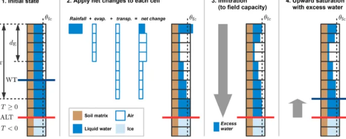 Figure 3. Schematic illustration of the hydrology scheme for unfrozen ground conditions