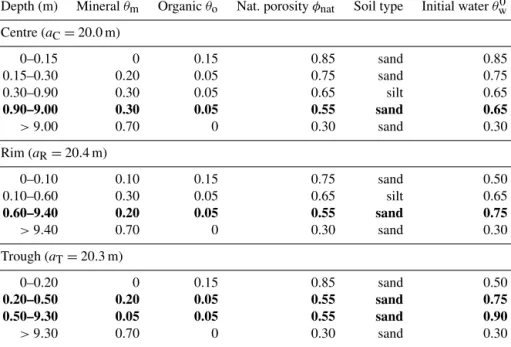 Table 3. Overview of the soil stratigraphies used for polygon centres, rims, and troughs