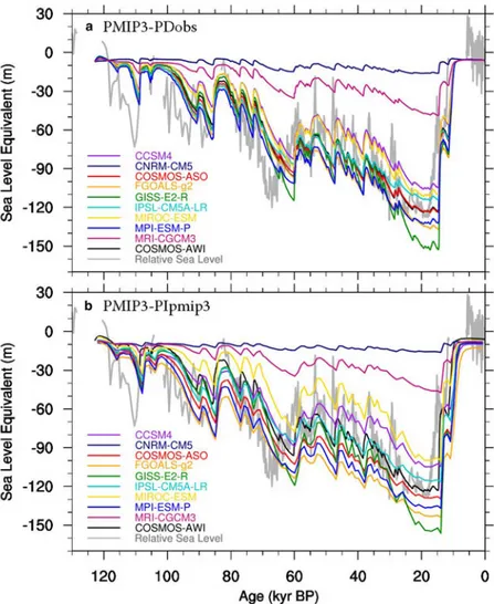 Fig. 4. Modelled sea-level equivalent (SLE) of Northern Hemisphere ice sheets change through the last glacial cycle using the output of PMIP3 models