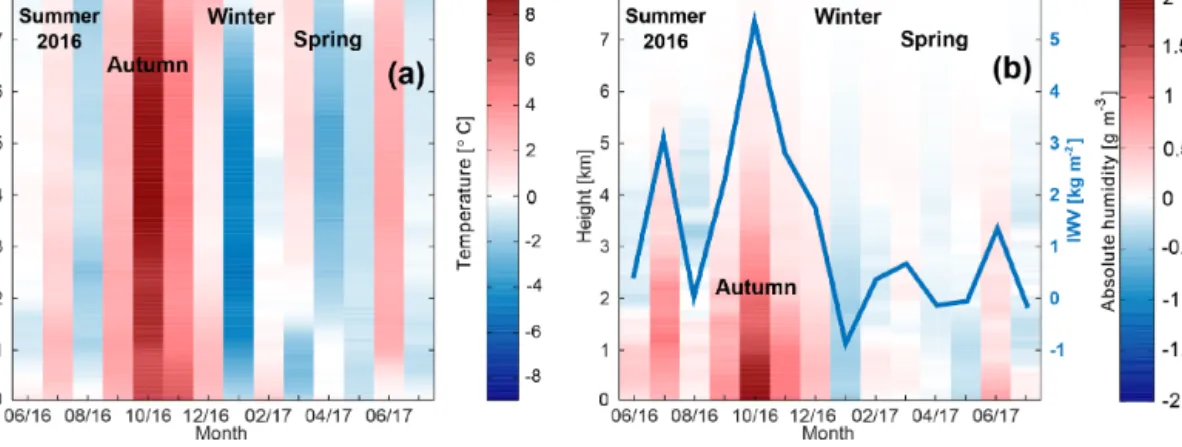 Figure 6. Anomalies of monthly mean atmospheric temperature (a) and absolute humidity (b) from radiosonde observations at Ny-Ålesund from June 2016 to July 2017
