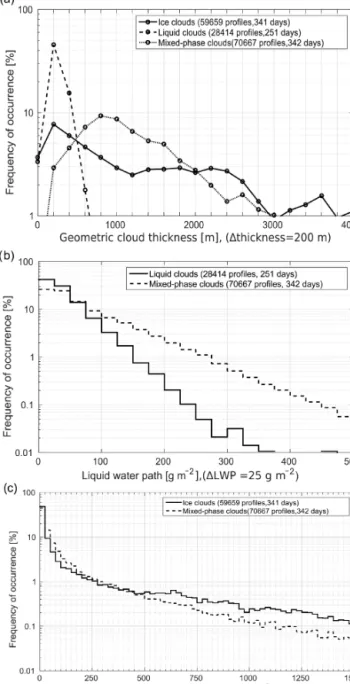 Figure 10. Frequency of occurrence of ice-only, liquid-only, and mixed-phase single-layer clouds based on Cloudnet categorization data (for lines with circles, diamond and star profiles with liquid precipitation are not included)