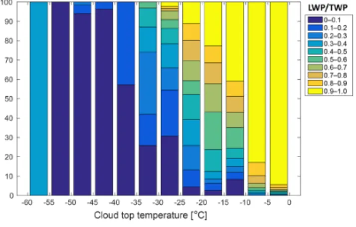 Figure 12. The relative probabilities of different ranges of the liq- liq-uid fraction LWP / TWP given at various cloud-top temperatures of single-layer mixed-phase clouds
