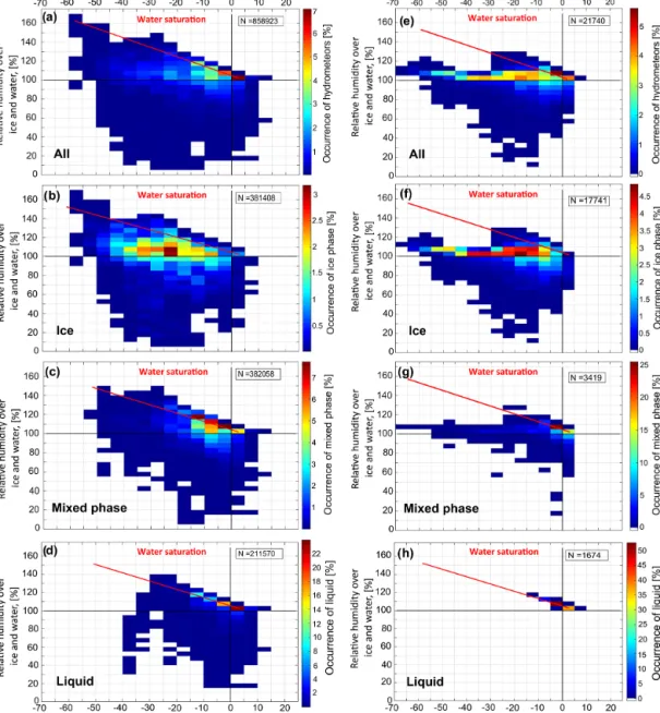 Figure 13. Two-dimensional histograms of in-cloud atmospheric temperature and relative humidity for all clouds (a, e), ice clouds (b, f), and mixed-phase clouds (c, g)
