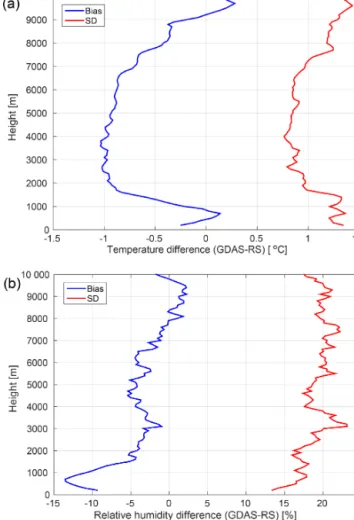 Figure 1. Difference in temperature (a) and relative humid- humid-ity (b) between GDAS1 and radiosonde data