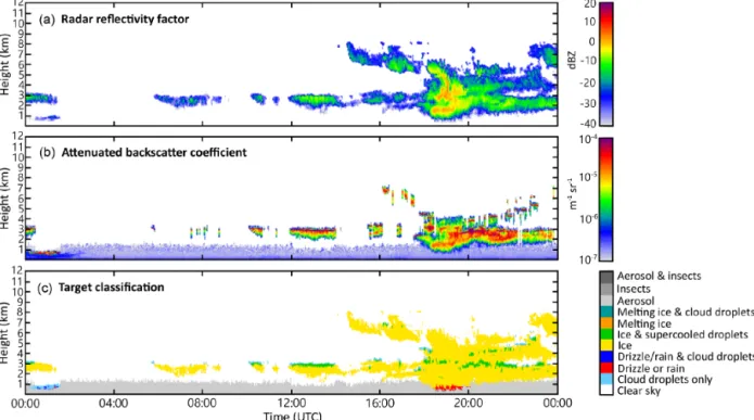 Figure 3. Radar reflectivity factor (a), lidar backscatter coefficient, (b) and Cloudnet target classification (c) on 29 September 2016; AWIPEW observatory at Ny-Ålesund.