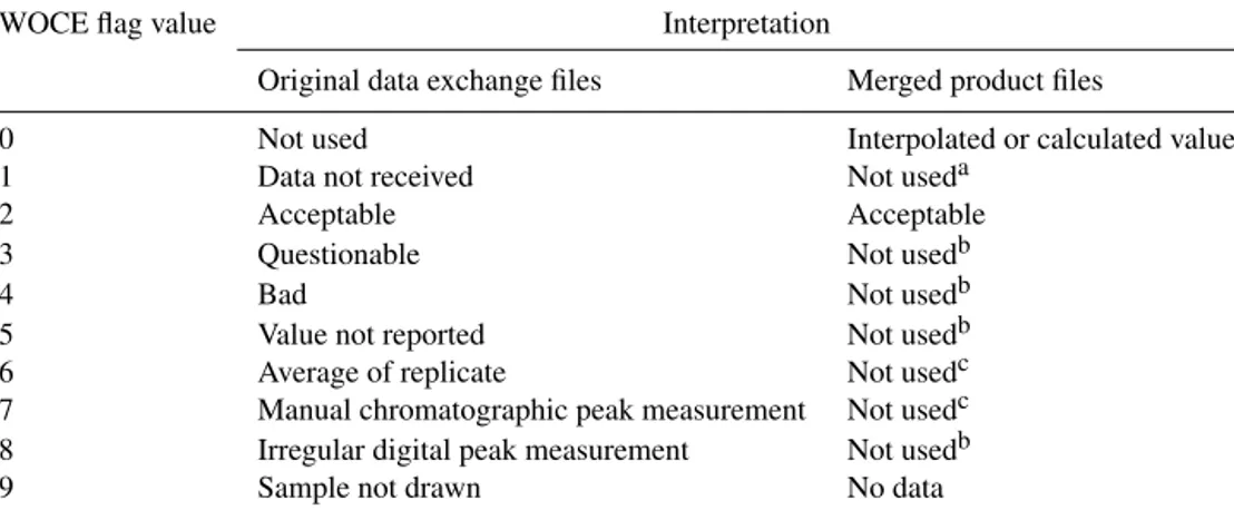 Table 2. WOCE flags in GLODAPv2.2019 exchange format original data files and product files.