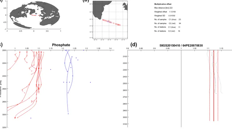 Figure 3. Example crossover figure, for phosphate for cruises 58GS20150410 (blue) and 64PE20070830 (red), as it was generated during the crossover analysis
