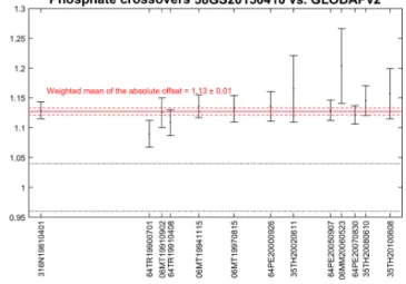 Figure 4. Example summary figure, for phosphate crossovers for 58GS20150410 versus the cruises in GLODAPv2 (with cruise  EX-POCODE listed on the x axis sorted according to year the cruise was conducted)