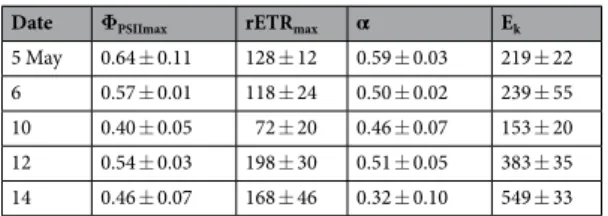 Table 3.  Maximum quantum yield of fluorescence of photosystem II ( Φ PSIImax ) and the photosynthetic  parameters from samples taken at the YI ice-water interface