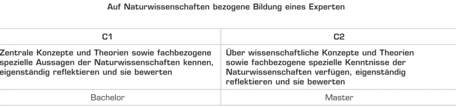 Tab. 2.   Referenzniveaus der auf Naturwissenschaften bezogenen Bildung von Experten mit Studium eines naturwissenschaftlichen Faches – im GeRRN nicht beschrieben