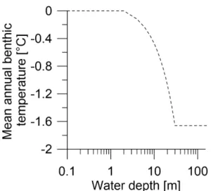 Figure 3. For submarine periods, the upper boundary condition was the benthic water tem- tem-perature, which was defined as a function of water depth on the Arctic shelf.