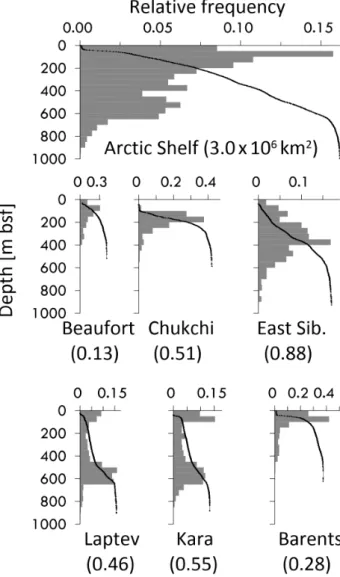 Figure 5. Histograms show the relative frequency of grid cells with cryotic sediment within the main Arctic shelf seas classified by the depth of the lower permafrost boundary beneath the sea floor