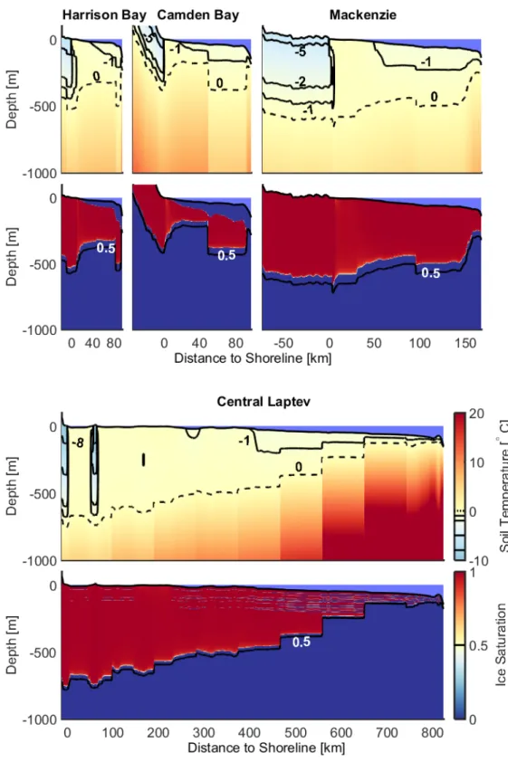 Figure 6. Modeled temperature field and ice saturation of four transects: Harrison Bay and Camden Bay, Beaufort Shelf (Mackenzie) and Central Laptev Sea