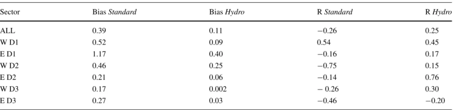 Table 3 Model statistics: bias (nmol L − 1 ) and correlation coefficient (R) between the observed and modelled dFe in the Standard run and the Hydro run