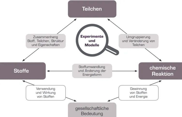 Abb. 2: Die zentralen fachlichen Aspekte des Chemieunterrichts