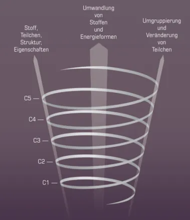 Abb. 4a). Dabei werden die Stoffe aufgrund ihrer Eigen- Eigen-schaftskombinationen in drei Klassen eingeteilt: Metalle,  Salze und Stoffe, die eine relativ niedrige Schmelz- und  Sie-detemperatur aufweisen (oben und im nachfolgenden Text  vereinfacht als „